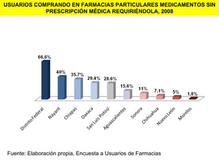 USUARIOS COMPRANDO EN FARMACIAS PARTICULARES MEDICAMENTOS SIN PRESCRIPCIÓN MÉDICA REQUIRIÉNDOLA, 2008 Fuente: Elaboración propia, Encuesta a Usuarios de Farmacias  