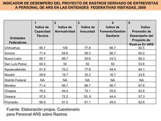 INDICADOR DE DESEMPEÑO DEL PROYECTO DE RASTROS DERIVADO DE ENTREVISTAS A PERSONAL DE ARS EN LAS ENTIDADES  FEDERATIVAS VISITADAS, 2008 Fuente: Elaboración propia, Cuestionario para Personal ARS sobre Rastros  Entidades Federativas 1  Índice de  Capacidad Técnica 2  Índice de Normatividad 3  Índice de  Inocuidad 4 Índice de Fomento/Gestión Sanitaria 5  Índice Promedio de Desempeño del Proyecto de  Rastros En ARS Chihuahua 85.7 100 77.8 66.7 82.5 Sonora 71.4 64.6 58.3 66.7 65.2 Nuevo León 85.7 66.7 55.6 33.3 60.3 San Luís Potosí 64.3 50 50 50 53.6 Aguascalientes 61.9 72.2 77.8 44.4 64.1 Nayarit 28.6 16.7 33.3 16.7 23.8 Distrito Federal NA NA NA NA NA Morelos 71.4 66.7 66.7 66.7 67.8 Chiapas 76.2 44.4 74.1 55.6 62.6 Oaxaca 57.2 72.2 55. 6 44.4 57.3 Promedio 66.9 61.5 61.1 49.4 62.6 