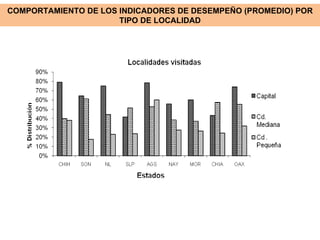 COMPORTAMIENTO DE LOS INDICADORES DE DESEMPEÑO (PROMEDIO) POR TIPO DE LOCALIDAD 