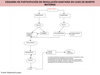 ESQUEMA DE PARTICIPACIÓN DE REGULACIÓN SANITARIA EN CASO DE MUERTE MATERNA Fuente: Elaboración propia 