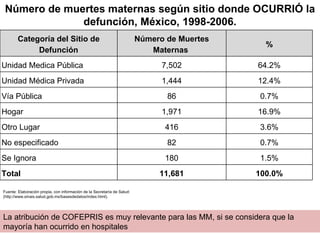 Fuente: Elaboración propia, con información de la Secretaría de Salud:  (http://www.sinais.salud.gob.mx/basesdedatos/index.html).  Número de muertes maternas según sitio donde OCURRIÓ la defunción, México, 1998-2006. La atribución de COFEPRIS es muy relevante para las MM, si se considera que la mayoría han ocurrido en hospitales Categoría del Sitio de Defunción Número de Muertes Maternas  % Unidad Medica Pública 7,502 64.2% Unidad Médica Privada 1,444 12.4% Vía Pública 86 0.7% Hogar 1,971 16.9% Otro Lugar 416 3.6% No especificado 82 0.7% Se Ignora 180 1.5% Total 11,681 100.0% 