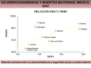 NO DERECHOHABIENCIA Y MUERTES MATERNAS, MÉXICO, 2005 Relación estrecha entre no derechohabiencia a seguridad social y muerte materna 