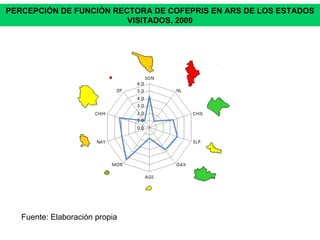 PERCEPCIÓN DE FUNCIÓN RECTORA DE COFEPRIS EN ARS DE LOS ESTADOS VISITADOS, 2009 Fuente: Elaboración propia 