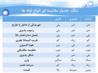 Ali Jahedi
Dec 2015
‫مثال‬:‫ها‬ ‫لوله‬ ‫انواع‬ ‫ای‬ ‫مقایسه‬ ‫جدول‬
‫فلزی‬ ‫پليمری‬ 5‫الیه‬
‫خارج‬ ‫یا‬ ‫داخل‬ ‫از‬ ‫خورندگي‬ ‫بلی‬ ‫خیر‬ ‫خیر‬
‫پذیری‬ ‫رسوب‬ ‫بلی‬ ‫خیر‬ ‫خیر‬
‫باال‬ ‫فشار‬ ‫و‬ ‫دما‬ ‫تحمل‬ ‫بلی‬ ‫خیر‬ ‫بلی‬
‫طوری‬ ‫انبساط‬ ‫فریب‬ ‫کم‬ ‫زیاد‬ ‫کم‬
‫اکسيژن‬ ‫نفوذ‬ ‫خیر‬ ‫بلی‬ ‫خیر‬
‫مكانيكي‬ ‫مقاومت‬ ‫خوب‬ ‫کم‬ ‫خوب‬
‫پذیری‬ ‫شكل‬ ‫بلی‬ ‫خیر‬ ‫بلی‬
‫وزن‬ ‫سنگین‬ ‫سبک‬ ‫سبک‬
‫نصب‬ ‫سرعت‬ ‫کم‬ ‫زیاد‬ ‫زیاد‬
‫قيمت‬ ‫باال‬ ‫متوسط‬ ‫پایین‬
 