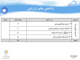 Ali Jahedi
Dec 2015
‫ارزیابی‬ ‫های‬ ‫شاخص‬
 
