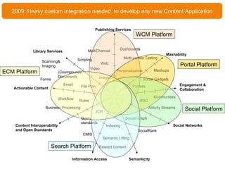 Publishing Services Social Networks Semanticity Information Access Content Interoperability and Open Standards Actionable Content Indexing Social Graph CMIS MultiChannel Communities File Plan Engagement & Collaboration Rules Web Mashability Library Services UGC Social Gadgets Portlets Mashups Query standards Related Content SocialRank Dashboards Activity Streams Scanning& Imaging Video Images (Coumpound) Documents Email Forms Semantic Lifting JCR Scripting Personalization Multi-variate Testing 2009: Heavy custom integration needed  to develop any new Content Application Business Processing Workflow ECM Platform WCM Platform Portal Platform Social Platform Search Platform 