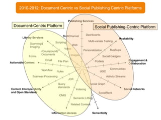 Publishing Services Social Networks Semanticity Information Access Content Interoperability and Open Standards Actionable Content Indexing Social Graph CMIS MultiChannel Communities File Plan Engagement & Collaboration Rules Web Mashability Library Services UGC Social Gadgets Portlets Mashups Query standards Related Content SocialRank Dashboards Activity Streams Scanning& Imaging Video Images (Coumpound) Documents Email Forms Semantic Lifting JCR Scripting Personalization Multi-variate Testing 2010-2012: Document Centric vs Social Publishing Centric Platforms Business Processing Workflow Document-Centric Platform Social Publishing-Centric Platform 