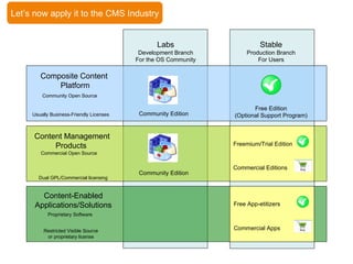 Let’s now apply it to the CMS Industry Labs Development Branch For the OS Community Stable Production Branch For Users Composite Content  Platform Content Management Products  Freemium/Trial Edition Community Open Source Dual GPL/Commercial licensing Community Edition Community Edition Free Edition (Optional Support Program) Commercial Editions Usually Business-Friendly Licenses Commercial Open Source Content-Enabled Applications/Solutions Free App-etitizers Commercial Apps Restricted Visible Source or proprietary license Proprietary Software 