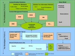 Sales Model For Practitioners  (Products) For Developers  (Platform) Shared Infrastructure Libs Content Application Server Content-Enabled Solutions Apache Spring JBoss Content Studio RIA Builder Control and Monitoring  Center 3rd  Party Libs Terracotta Solution for Marketers Subscriptions Composite Content Platform & Runtime Content Management Products Solution For Information Workers DMS DAM WCM RM E2.0 Community OSS / Business-Friendly License Any Licenses Hybrid License / Prof. Open Source GPL/Commercial Online Communities Social Media Care SaaS Etc… Dashboards Indirect « Second-Level » OEM Subscriptions Social Workplaces Public Sites PaaS Perpetual Licensing Composite Content Applications Subscriptions 