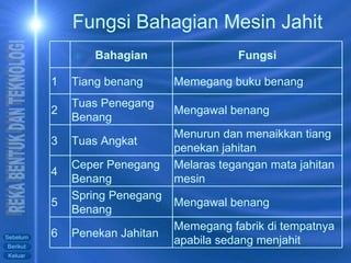 Fungsi Bahagian Mesin Jahit Fungsi Bahagian Memegang fabrik di tempatnya apabila sedang menjahit Penekan Jahitan 6 Mengawal benang Spring Penegang Benang 5 Melaras tegangan mata jahitan mesin Ceper Penegang Benang 4 Menurun dan menaikkan tiang penekan jahitan Tuas Angkat 3 Mengawal benang Tuas Penegang Benang 2 Memegang buku benang Tiang benang 1 