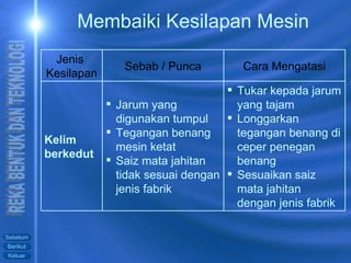 Membaiki Kesilapan Mesin Tukar kepada jarum yang tajam Longgarkan tegangan benang di ceper penegan benang Sesuaikan saiz mata jahitan dengan jenis fabrik Jarum yang digunakan tumpul Tegangan benang mesin ketat Saiz mata jahitan tidak sesuai dengan jenis fabrik Kelim berkedut Cara Mengatasi Sebab / Punca Jenis  Kesilapan 