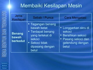 Membaiki Kesilapan Mesin Longgarkan skru di sekoci Bersihkan sekoci Pasang sekoci dan gelendung dengan betul Tegangan benang bawah ketat Terdapat benang yang terlekat di sekoci Sekoci tidak dipasang dengan betul Benang bawah berkedut  Cara Mengatasi Sebab / Punca Jenis  Kesilapan 
