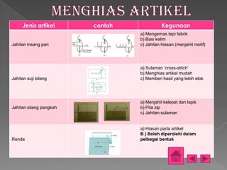 Jenis artikel       contoh              Kegunaan
                                  a) Mengemas tepi fabrik
                                  b) Basi kelim
Jahitan insang pari               c) Jahitan hiasan (menjahit motif)




                                  a) Sulaman ‘cross-stitch’
                                  b) Menghias artikel mudah
Jahitan suji bilang               c) Memberi hasil yang lebih elok




                                  a) Menjahit kelepet dan lapik
Jahitan silang pangkah            b) Pita zip
                                  c) Jahitan sulaman


                                  a) Hiasan pada artikel
                                  B ) Boleh diperolehi dalam
Renda                             pelbagai bentuk
 