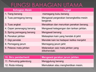 Bahagian Mesin                          Fungsi
1. Tiang benang             memegang buku benang
2. Tuas pemegang benng      Mengawal pergerakan benangketika mesin
                            bergerak.
3. Tuas angkat              Menaikkan dan merunkan penekan benang.
4. Ceper penenagng benang   Mengawal ketegangan dan tarikan jahitan.
5. Spring pemegang benang   Mengawal benang
6. Penekan jahitan          Meteapkan kain yang hendak di jahit
7. Gigi penolak             Menolak kain ke hadapan ketika menjahit
8. Pemegang jarum           Memegang jarum jahit
9. Pelaras mata jahitan     Melaraskan saiz mata jahitan yang
                            diikehendaki.

10. Skru pemberhenti        Mengawal gerakan jarum jahitan.
11. Pemusing gelendung      Menggulung benang
12. Roda imbang             Memulakan atau menghentikan mesin.
 