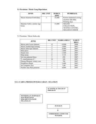 27 
5.1 Peralatan / Mesin Yang Diperlukan 
JENIS BIL UNIT HARGA 
(RM) 
PEMBEKAL 
Mesin Sulaman Embiodary 1 35,800 Konwa Industrial sewing 
machine Sdn Bhd. 
Petaling Jaya 
Bekalan Fabric selama tiga 
bulan 
15,000 MAANE 
COLLECTION, 
TEXTILE CENTRE, 
SEGAMAT JOHOR 
5.2 Peralatan / Mesin Sedia ada 
JENIS 
BIL UNIT HARGA BELI TAHUN 
BELI 
Mesin jahit Lurus Industri 12 19200 2008 
Mesin sembat baju kurung 2 3,800 2007 
Mesin Jahit tepi Industri 2 4,400 2007 
Mini press 1 1,800 2007 
Steam iron 2 1,560 2007 
Meja kerja 6 1110 2007 
Set iron pakaian biasa 3 450 2007 
T- stand pakaian 4 “ 10 340 2007 
Patung Marquin /rotary case 1 700 2007 
Penghawa dingin 3 2,400 2007 
Set computer acer 1 1,00 2007 
Perabot atau Rak pameran 1 4,000 2007 
5.3.1: CARTA PROSES PENGELUARAN : SULAMAN 
SCANNING & TOUCH UP 
PROGRAM 
PENERIMAAN TEMPAHAN 
DAN PENETAPAN 
REKABENTUK OLEH 
PELANGGAN 
PUNCH IN 
EMBRIODERY COMPUTER 
MACHINE 
 