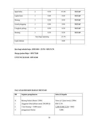 Span bahu 
2 0.50 01.00 TETAP 
Lapik Gam 
1 0.40 0.40 TETAP 
Butang 
1 0.50 0.50 TETAP 
Getah pinggang 
1 0.80 0.80 TETAP 
Cangkuk palang 
1 0.50 0.50 TETAP 
Benang 
1 0.50 0.50 TETAP 
Kos bagi sepasang 23.70 
Upah Jahitan 
8.00 
Kos bagi sehelai baju : RM 8.00 + 23.70 = RM 31.70 
30 
Harga jualan Baju = RM 75.00 
UNTUNG KASAR : RM 43.00 
5.6.2 ANALISIS KOS BAHAN MENTAH 
Bil Segmen pengeluaran Satu (1) kepala 
A 
1 
2 
3 
Benang Sulam (Raton 120D) 
Anggaran lebar/jahitan untuk 240,000 jh 
1 kon benang = 5,000 meter 
penggunaan Harian 
5mm @1.2juta mm@1,200m 
RM 12.50 
1,200 X RM 12.50 = RM3 
5,000 
 
