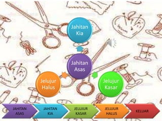 Jahitan 
Kia 
Jahitan 
Asas 
Jelujur 
Kasar 
Jelujur 
Halus 
JAHITAN 
KIA 
JELUJUR 
KASAR 
JELUJUR 
HALUS 
KELUAR 
JAHITAN 
ASAS 
 