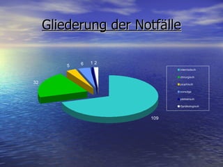 Gliederung der Notfälle 