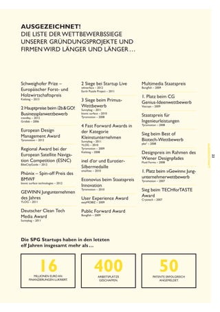 Ausgezeichnet!
Die Liste der Wettbewerbssiege
unserer Gründungsprojekte und
Firmen wird länger und länger …

Schweighofer Prize –
Europäischer Forst- und
Holzwirtschaftspreis

Kielsteg – 2013

2 Hauptpreise beim i2b & GO!
Businessplanwettbewerb

trendley – 2012
Gridlab – 2006

European Design
Management Award
Tyromotion – 2012

Phönix – Spin-off Preis des
BMWF
bionic surface technologies – 2012

GEWINN Jungunternehmen
des Jahres
YLOG – 2011

Deutscher Clean Tech
Media Award

3 Siege beim PrimusWettbewerb

Sunnybag – 2011
bionic surface – 2010
Tyromotion – 2008

4 Fast Forward Awards in
der Kategorie
Kleinstunternehmen

Sunnybag – 2011
YLOG – 2010
Tyromotion – 2009
Kielsteg – 2008

Multimedia Staatspreis

Bongfish – 2009

1. Platz beim CG
Genius-Ideenwettbewerb
Vascops – 2009

Staatspreis für
Ingenieurleistungen
Tyromotion – 2008

Sieg beim Best of
Biotech-Wettbewerb

pba³ – 2008

Designpreis im Rahmen des
Wiener Designpfades

inel d’or und EurotierSilbermedaille

Fluid Forms – 2008

Econovius beim Staatspreis
Innovation

Tyromotion – 2007

smaXtec – 2010

Tyromotion – 2010

User Experience Award
easyMOBIZ – 2009

1. Platz beim »Gewinn« Jung­
unternehmerwettbewerb
Sieg beim TECHforTASTE
Award

Cryotech – 2007

Public Forward Award
Bongfish – 2009

Sunnybag – 2011

Die SPG Startups haben in den letzten
elf Jahren insgesamt mehr als …

16

Millionen Euro an
Finanzierungen lukriert.

400
Arbeitsplätze
geschaffen.

50

Patente erfolgreich
angemeldet.

23

BikeCityGuide – 2012

wInterface – 2012
Earth Puzzle Project – 2011

Ausgezeichnet!

Regional Award bei der
European Satellite Navigation Competition (ESNC)

2 Siege bei Startup Live

 