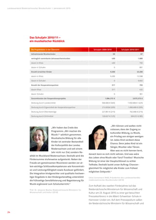Landesverband Niedersächsischer Musikschulen �Jahresbericht 2010




                      Das Schuljahr 2010/11 –
                      ein musikalischer Rückblick

                        Die Projektdaten in der Übersicht                            Schuljahr 2009/2010          Schuljahr 2010/2011

                        teilnehmende Musikschulen                                                           59                           67

                        vertraglich vereinbarte Jahreswochenstunden                                        430                       1.689

                        davon in Kitas                                                                     430                          792

                        davon in Schulen                                                                     0                          897

                        Anzahl erreichter Kinder                                                       9.200                        23.200

                        davon in Kitas                                                                 9.200                        13.598

                        davon in Schulen                                                                     0                       9.602

                        Anzahl der Kooperationspartner                                                     317                          793

                        davon Kitas                                                                        317                          432

                        davon Schulen                                                                       0                           361

                        Gesamtkosten der Kooperationsprojekte                                    1.084.315 €                   3.675.375 €

                        Deckung durch Landesmittel                                            500.000 € (46%)             1.550.000 €  (42%)

                        Deckung durch Eigenmittel der Kooperationspartner                     213.929,€ (20%)             1.060.690 € (29%)

                        Deckung durch Elternbeiträge                                          227.851 € (21%)               762.696 € (21%)

                        Deckung durch Drittmittel                                             130.657 € (12%)                309.972 € (8%)



                                                                                                        „Wir können und wollen nicht
                                           „Wir haben das Credo des
                                                                                                       zulassen, dass der Zugang zu
                                           Programms „Wir machen die
                                                                                                       kultureller Bildung, zu Musik,
                                           Musik!“ wörtlich genommen.
                                                                                                       ein Privileg von einigen wenigen
                                           Musikalische Bildung für alle
                                                                                                       ist. Jedes Kind verdient diese
                                           Kinder ist zentraler Bestandteil
                                                                                                       Chance. Denn jedes Kind ist ein
                                           der Kulturpolitik des Landes
                                                                                                       Sänger, Musiker oder Tänzer.
                                           Niedersachsen und seit einem
                                                                                                       Aber was es nicht kennen lernt,
                                           Jahr nicht nur Ziel, sondern Re-
                                                                                 danach kann es sich nicht sehnen. Und was wäre
                      alität im Musikland Niedersachsen. Deshalb wird die
                                                                                 das Leben ohne Musik oder Tanz? Trostlos! Musische
                      Fördersumme stufenweise aufgestockt. Neben der
                                                                                 Bildung ist einer der Hauptschlüssel zu echter
                      Freude am gemeinsamen Musizieren werden vor al-
                                                                                 Teilhabe. Deshalb lautet unser Auftrag: Chancen-
                      lem wichtige Schlüsselkompetenzen wie Konzentrati-
                                                                                 gleichheit für möglichst alle Kinder zum frühest
                      on und Leistungsfähigkeit sowie Ausdauer gefördert.
                                                                                 möglichen Zeitpunkt.“
                      Die Integration kindgerechter und qualitativ hochwer-
                      tiger Angebote in den Kindergartenalltag unterstützt       Gitta Connemann MdB, Präsidentin des Landesverbandes
                      die frühzeitige Sensibilisierung und Begeisterung für      niedersächsischer Musikschulen (2010)

                      Musik ergänzend zum Schulunterricht.“
                                                                                 Zum Auftakt des zweiten Förderjahres lud das
                      Prof. Dr. Johanna Wanka, Niedersächsische Ministerin für   Niedersächsische Ministerium für Wissenschaft und
                      Wissenschaft und Kultur (2010)                             Kultur am 23. August 2010 zu einer gut besuchten
                                                                                 Pressekonferenz in die Albert-Schweitzer-Schule in
                                                                                 Hannover-Linden ein. Auf dem Pressepodium saßen
                                                                                 die Niedersächsische Ministerin für Wissenschaft und


24
 