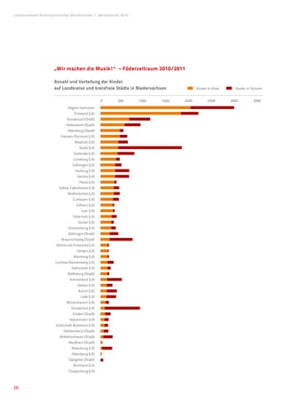 Landesverband Niedersächsischer Musikschulen �Jahresbericht 2010




                      „Wir machen die Musik!“ – Föderzeitraum 2010/2011

                      Anzahl und Verteilung der Kinder
                      auf Landkreise und kreisfreie Städte in Niedersachsen             Kinder in Kitas     Kinder in Schulen


                                                    0     500      1000   1500   2000          2500       3000         3500
                              Region Hannover
                                   Emsland (LK)
                              Osnabrück (Stadt)
                             Hildesheim (Stadt)
                              Oldenburg (Stadt)
                          Hameln-Pyrmont (LK)
                                   Diepholz (LK)
                                      Stade (LK)
                                  Osterode (LK)
                                  Lüneburg (LK)
                                  Göttingen (LK)
                                   Harburg (LK)
                                     Vechta (LK)
                                      Peine (LK)
                         Soltau Fallinbostel (LK)
                              Wolfenbüttel (LK)
                                  Cuxhaven (LK)
                                    Gifhorn (LK)
                                       Leer (LK)
                                  Osterholz (LK)
                                     Goslar (LK)
                               Schaumburg (LK)
                               Göttingen (Stadt)
                          Braunschweig (Stadt)
                       Wittmund-Friesland (LK)
                                     Verden (LK)
                                  Nienburg (LK)
                       Lüchow-Dannenberg (LK)
                                 Helmstedt (LK)
                              Wolfsburg (Stadt)
                                Ammerland (LK)
                                     Uelzen (LK)
                                     Aurich (LK)
                                       Celle (LK)
                             Wesermarsch (LK)
                                 Osnabrück (LK)
                                  Emden (Stadt)
                               Holzminden (LK)
                       Grafschaft Bentheim (LK)
                           Delmenhorst (Stadt)
                         Wilhelmshaven (Stadt)
                               Nordhorn (Stadt)
                                 Rotenburg (LK)
                                 Oldenburg (LK)
                               Salzgitter (Stadt)
                                  Northeim (LK)
                               Cloppenburg (LK)



28
 
