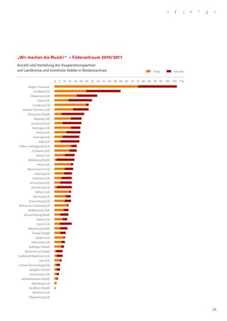 „Wir machen die Musik!“ – Föderzeitraum 2010/2011
Anzahl und Verteilung der Kooperationspartner
auf Landkreise und kreisfreie Städte in Niedersachsen                             Kitas      Schulen


                              0 5 10 15 20 25 30 35 40 45 50 55 60 65 70 75 80 85 90 95 100 105 110
        Region Hannover
            Emsland (LK)
          Hildesheim (LK)
                Stade (LK)
            Lüneburg (LK)
   Hameln-Pyrmont (LK)
       Osnabrück (Stadt)
             Diepholz (LK)
          Osnabrück (LK)
           Göttingen (LK)
              Vechta (LK)
            Osterode (LK)
                 Celle (LK)
 Soltau-Fallingbostel (LK)
           Cuxhaven (LK)
              Uelzen (LK)
        Wolfsburg (Stadt)
                Peine (LK)
       Wesermarsch (LK)
             Harburg (LK)
           Osterholz (LK)
         Ammerland (LK)
          Rotenburg (LK)
              Gifhorn (LK)
            Nienburg (LK)
        Schaumburg (LK)
 Wittmund-Friesland (LK)
        Wolfenbüttel (LK)
    Braunschweig (Stadt
               Goslar (LK)
               Aurich (LK)
        Oldenburg (Stadt)
           Emden (Stadt)
              Verden (LK)
          Helmstedt (LK)
        Göttingen (Stadt)
     Delmenhorst (Stadt)
Grafschaft Bentheim (LK)
                 Leer (LK)
Lüchow-Dannenberg (LK)
         Salzgitter (Stadt)
         Holzminden (LK)
   Wilhelmshaven (Stadt)
           Oldenburg (LK)
         Nordhorn (Stadt)
            Northeim (LK)
        Cloppenburg (LK)



                                                                                                       29
 