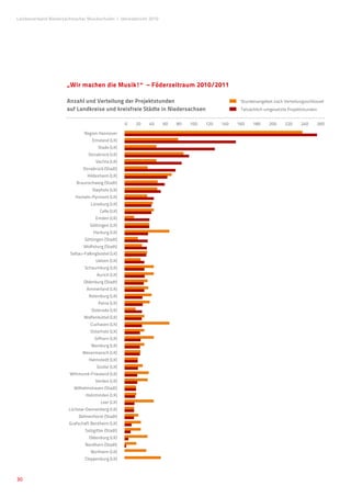 Landesverband Niedersächsischer Musikschulen �Jahresbericht 2010




                      „Wir machen die Musik!“ – Föderzeitraum 2010/2011

                      Anzahl und Verteilung der Projektstunden                                  Stundenangebot nach Verteilungsschlüssel
                      auf Landkreise und kreisfreie Städte in Niedersachsen                     Tatsächlich umgesetzte Projektstunden


                                                     0   20   40   60   80   100   120   140   160   180     200     220     240    260

                               Region Hannover
                                   Emsland (LK)
                                       Stade (LK)
                                 Osnabrück (LK)
                                     Vechta (LK)
                              Osnabrück (Stadt)
                                 Hildesheim (LK)
                           Braunschweig (Stadt)
                                    Diepholz (LK)
                          Hameln-Pyrmont (LK)
                                   Lüneburg (LK)
                                        Celle (LK)
                                     Emden (LK)
                                  Göttingen (LK)
                                    Harburg (LK)
                               Göttingen (Stadt)
                               Wolfsburg (Stadt)
                        Soltau-Fallingbostel (LK)
                                     Uelzen (LK)
                               Schaumburg (LK)
                                      Aurich (LK)
                               Oldenburg (Stadt)
                                Ammerland (LK)
                                 Rotenburg (LK)
                                       Peine (LK)
                                   Osterode (LK)
                               Wolfenbüttel (LK)
                                  Cuxhaven (LK)
                                  Osterholz (LK)
                                     Gifhorn (LK)
                                   Nienburg (LK)
                              Wesermarsch (LK)
                                 Helmstedt (LK)
                                      Goslar (LK)
                       Wittmund-Friesland (LK)
                                     Verden (LK)
                         Wilhelmshaven (Stadt)
                                Holzminden (LK)
                                        Leer (LK)
                       Lüchow-Dannenberg (LK)
                            Delmenhorst (Stadt)
                       Grafschaft Bentheim (LK)
                                Salzgitter (Stadt)
                                  Oldenburg (LK)
                                Nordhorn (Stadt)
                                   Northeim (LK)
                               Cloppenburg (LK)



30
 