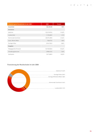 Finanzierung der Musikschulen im Jahr 2009   2008                  Prozent

 Gesamtetat                                    68.478.330                     100 %

 Einnahmen

 Gebühren                                     35.231.875 €                 51,45 %

 Landesmittel                                  1.179.409 €                    1,72 %

 Kommunale Zuschüsse                          28.375.238 €                 41,44 %

 Sonst. öffentl. Mittel                         728.073 €                     1,06 %

 Sonstige Erlöse                               2.014.762 €                    2,94 %

 Ausgaben

 Pädagogisches Personal                       55.755.050 €                 81,42 %

 Verwaltungspersonal                           4.989.423 €                    7,29 %

 Sachkosten                                    7.071.606 €                 10,33 %




Finanzierung der Musikschulen im Jahr 2009


                                                                 Gebühren 51,45 %


                                                             Sonstige Erlöse 2,94 %
                                                  Sonstige öffentliche Mittel 1,06 %



                                                    Kommunale Zuschüsse 41,44 %



                                                               Landesmittel 1,72 %




                                                                                        35
 