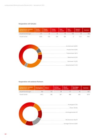 Landesverband Niedersächsischer Musikschulen �Jahresbericht 2010




                      Kooperation mit Schulen


                        Kooperationen zwischen     Grund-                Haupt-           Förder-        Real-             Gym-           Gesamt-
                                                                                                                                                           Summen
                        Musikschulen und           schulen               schulen          schulen        schulen           nasien         schulen

                        Anzahl Einrichtungen              415                      46               29             60               189               29        768

                        Anzahl Schüler                   5529                  435              208            566                   0           1217          7955




                                                                                                                       Grundschulen 62,99 %

                                                                                                                        Hauptschulen 6,39 %

                                                                                                                        Förderschulen 3,67 %


                                                                                                                          Realschulen 8,16 %


                                                                                                                         Gymnasien 14,29 %


                                                                                                                       Gesamtschulen 3,13 %




                      Kooperation mit anderen Partnern


                        Kooperationen zwischen                                                Kirchen­         Musik­                Sonstigen
                                                   Kindergärten           Chören                                                                           Summen
                        Musikschulen und                                                      gemeinden        vereinen              Partnern

                        Anzahl Einrichtungen                  393                       104               98                 117                 90             802

                        Anzahl Schüler                       6972                       382              567                 808                650            9379




                                                                                                                          Kindergärten 33 %

                                                                                                                             Chören 18,18 %


                                                                                                                   Kirchengemeinden 9 %




                                                                                                                   Musikvereinen 20,45 %


                                                                                                              Sonstigen Partnern 6,36 %




40
 