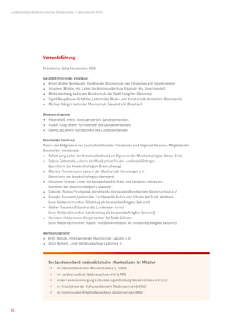 Landesverband Niedersächsischer Musikschulen �Jahresbericht 2010




                      Verbandsführung

                      Präsidentin: Gitta Connemann MdB


                      Geschäftsführender Vorstand:
                      •	  rnst-Walter Neuhäuser, Direktor der Musikschule des Emslandes e.V. (Vorsitzender)
                         E
                      •	  ohannes Münter, stv. Leiter der Kreismusikschule Diepholz (stv. Vorsitzender)
                         J
                      •	  irko Herzberg, Leiter der Musikschule der Stadt Salzgitter (Beisitzer)
                         M
                      •	  igrid Neugebauer-Schettler, Leiterin der Musik- und Kunstschule Osnabrück (Beisitzerin)
                         S
                      •	  ichael Ränger, Leiter der Musikschule Seevetal e.V. (Beisitzer)
                         M


                      Ehrenvorsitzende:
                      •	  eter Weiß, ehem. Vorsitzender des Landesverbandes
                         P
                      •	  udolf Knop, ehem. Vorsitzender des Landesverbandes
                         R
                      •	  eert Latz, ehem. Vorsitzender des Landesverbandes
                         G


                      Erweiterter Vorstand:
                      Neben den Mitgliedern des Geschäftsführenden Vorstandes sind folgende Personen Mitglieder des
                      Erweiterten Vorstandes:
                      •	  afael Jung, Leiter der Kreismusikschule Leer (Sprecher der Musikschulregion Weser-Ems)
                         R
                      •	  abine Gottschalk, Leiterin der Musikschule für den Landkreis Göttingen
                         S
                         (Sprecherin der Musikschulregion Braunschweig)
                      •	  artina Zimmermann, Leiterin der Musikschule Hemmingen e.V.
                         M
                         (Sprecherin der Musikschulregion Hannover)
                      •	  hristoph Strieder, Leiter der Musikschule für Stadt und Landkreis Uelzen e.V.
                         C
                         (Sprecher der Musikschulregion Lüneburg)
                      •	  abriele Thiesen-Stampniok, Vorsitzende des Landeselternbeirates Niedersachsen e.V.
                         G
                      •	  ornelia Baumann, Leiterin des Fachbereichs Kultur und Schulen der Stadt Nordhorn
                         C
                         (vom Niedersächsischen Städtetag als beratendes Mitglied benannt)
                      •	  alter Theuerkauf, Landrat des Landkreises Aurich
                         W
                         (vom Niedersächsischen Landkreistag als beratendes Mitglied benannt)
                      •	  ermann Heldermann, Bürgermeister der Stadt Gehrden
                         H
                         (vom Niedersächsischen Städte- und Gemeindebund als beratendes Mitglied benannt)


                      Rechnungsprüfer:
                      •	  irgit Wenzel, Vorsitzende der Musikschule Laatzen e. V.
                         B
                      •	  lrich Bernert, Leiter der Musikschule Laatzen e. V.
                         U




                          Der Landesverband niedersächsischer Musikschulen ist Mitglied
                            	   i
                                m Verband deutscher Musikschulen e.V. (VdM)
                            	   i
                                m Landesmusikrat Niedersaachsen e.V. (LMR)
                            	   i
                                n der Landesvereinigung kulturelle Jugendbildung Niedersachsen e.V. (LKJ)
                            	   i
                                m Arbeitskreis der Kulturverbände in Niedersachsen (AKKU)
                            	   i
                                m Kommunalen Arbeitgeberverband Niedersachsen (KAV)




06
 
