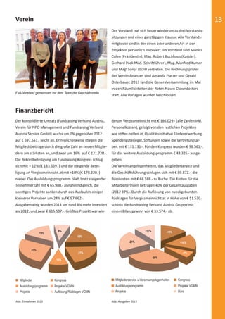 13 
-11% 
Mitgliederservice u.Vereinsangelegenheiten Kongress 
Ausbildungsprogramm 
Projekte Büro 
Abb. Ausgaben 2013 
-7% 
-21% 
-30% 
-16% 
-15% 
Projekte VGMN 
15% 
Verein 
Mitglieder Kongress 
Ausbildungsprogramm 
Projekte Aufl ösung Rücklagen VGMN 
Abb. Einnahmen 2013 
19% 
21% 
10% 
27% 
Der Vorstand traf sich heuer wiederum zu drei Vorstands-sitzungen 
und einer ganztägigen Klausur. Alle Vorstands-mitglieder 
sind in der einen oder anderen Art in den 
Projekten persönlich involviert. Im Vorstand sind Monica 
Culen (PräsidenƟ n), Mag. Robert Buchhaus (Kassier), 
Gerhard Pock MAS (SchriŌ führer), Mag. Manfred Kumer 
und Maga Sonja Jöchtl vertreten. Die Rechnungsprüfer 
der Vereinsfi nanzen sind Amanda Platzer und Gerald 
Osterbauer. 2013 fand die Generalversammlung im Mai 
in den Räumlichkeiten der Roten Nasen Clowndoctors 
FVA-Vorstand gemeinsam mit dem Team der Geschäftsstelle staƩ . Alle Vorlagen wurden beschlossen. 
Finanzbericht 
Der konsolidierte Umsatz (Fundraising Verband Austria, 
Verein für NPO Management und Fundraising Verband 
Austria Service GmbH) wuchs um 2% gegenüber 2012 
auf € 597.551.- leicht an. Erfreulicherweise sƟ egen die 
Mitgliedsbeiträge durch die große Zahl an neuen Mitglie-dern 
am stärksten an, und zwar um 16% auf € 121.720.-. 
Die Rekordbeteiligung am Fundraising Kongress schlug 
sich mit + 12% (€ 133.669.-) und die steigende Betei-ligung 
an Vergissmeinnicht.at mit +10% (€ 178.220.-) 
nieder. Das Ausbildungsprogramm blieb trotz steigender 
Teilnehmerzahl mit € 65.980.- annähernd gleich, die 
sonsƟ gen Projekte sanken durch das Auslaufen einiger 
kleinerer Vorhaben um 24% auf € 97.662.-. 
AusgabenseiƟ g wurden 2013 um rund 8% mehr invesƟ ert 
als 2012, und zwar € 615.507.-. Größtes Projekt war wie-derum 
Vergissmeinnicht mit € 186.029.- (alle Zahlen inkl. 
Personalkosten), gefolgt von den restlichen Projekten 
wie sƟ Ō er-helfen.at, QualitätsiniƟ aƟ ve Fördererwerbung, 
Spendengütesiegel, SƟ Ō ungen sowie die Vertretungsar-beit 
mit € 131.131.-. Für den Kongress wurden € 98.561.-, 
für das weitere Ausbildungsprogramm € 43.325.- ausge-geben. 
Die Vereinsangelegenheiten, das Mitgliederservice und 
die GeschäŌ sführung schlugen sich mit € 89.872.-, die 
Bürokosten mit € 68.588.- zu Buche. Die Kosten für die 
MitarbeiterInnen betrugen 40% der Gesamtausgaben 
(2012 37%). Durch die Aufl ösung von zweckgebunden 
Rücklagen für Vergissmeinnicht.at in Höhe von € 51.530.- 
schloss die Fundraising Verband Austria Gruppe mit 
einem Bilanzgewinn von € 33.574,- ab. 
8% 
Projekte VGMN 
 
