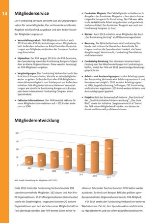 14 
Mitgliederentwicklung 
2007 2008 
2009 
200 
150 
100 
50 
Ende 2013 haƩ e der Fundraising Verband Austria 198 
spendensammelnde Mitglieder. 162 davon sind Non Pro-fi 
t OrganisaƟ onen, 35 Profi torganisaƟ onen (Dienstleister) 
sowie ein Einzelmitglied. Insgesamt konnten 20 weitere 
OrganisaƟ onen von den Vorteilen einer MitgliedschaŌ im 
FVA überzeugt werden. Der FVA konnte damit seine Po-si 
198 
Ɵ on als führender Dachverband im NPO-Sektor weiter 
ausbauen. So sind zum Beispiel 80% der größten spen-densammelnden 
OrganisaƟ onen bereits FVA-Mitglied. 
Für 2014 strebt der Fundraising Verband ein weiteres 
Wachstum an. Ziel ist, den Spendensektor noch breiter 
zu repräsenƟ eren und vor allem zu professionalisieren. 
Abb. Grafi k Entwicklung der Mitglieder 2007-2013 
2010 
2011 2012 
0 
43 
93 
120 
150 
178 
71 
2013 
Mitgliederservice 
Der Fundraising Verband versteht sich als Serviceorgani-sa 
Ɵ on für seine Mitglieder. Das umfassende und breite 
Angebot wird laufend ausgebaut und den Bedürfnissen 
der Mitglieder angepasst: 
• VeranstaltungsrabaƩ : FVA-Mitglieder erhielten auch 
2013 bei allen FVA-Veranstaltungen einen Mitgliederra-ba 
Ʃ . Außerdem erhielten sie RabaƩ bei allen Veranstal-tungen 
von Mitgliederverbänden der European Fundrai-sing 
AssociaƟ on. 
• SƟ pendien: Der FVA vergab 2013 für die FVA-Seminare, 
den Spendentag sowie den Fundraising Kongress SƟ pen-dien 
an kleine OrganisaƟ onen. Diese werden bevorzugt 
an FVA-Mitglieder vergeben. 
• VergünsƟ gungen: Der Fundraising Verband versucht lau-fend 
durch KooperaƟ onen, Vorteile an seine Mitglieder 
weiter zu geben. So bot die Post allen FVA-Mitgliedern 
einen Adressenabgleich zum Sonderpreis an. Außerdem 
erhielten FVA-Mitglieder bei verschiedenen Veranstal-tungen 
wie sämtliche Fundraising Kongresse in Europa 
oder beim InternaƟ onal Fundraising Congress einen 
SpezialrabaƩ . 
• Exklusive InformaƟ onen: Der FVA bereitet exklusiv für 
seine Mitglieder InformaƟ onen auf – 2013 unter ande-rem 
zu SEPA. 
• Fundraiser Magazin: Die FVA-Mitglieder erhielten sechs 
Ausgaben des Fundraiser Magazins – dem deutschspra-chigen 
Fachmagazin für Fundraising. Der FVA war akƟ v 
in die redakƟ onelle Arbeit eingebunden und gestaltete 
mehrere ArƟ kel. Das Fundraiser Magazin war auch am 
Fundraising Kongress zu Gast. 
• Bücher: Auch 2013 erhielten neue Mitglieder das Buch 
„Der Fundraising Vertrag“ als Willkommensgeschenk. 
• Beratung: Die MitarbeiterInnen des Fundraising Ver-bands 
sind in ihren Fachbereichen Anlaufstelle für 
Fragen rund um die Spendenabsetzbarkeit, das Spen-dengütesiegel, 
Vereinsrecht, Fundraising Dienstleister 
und vielem mehr. 
• Fundraising-Beratung: Um kleineren Vereinen beim 
EinsƟ eg oder bei Weichenstellungen im Fundraising zu 
helfen, bietet der FVA seit 2012 zweistündige Beratungs-gespräche 
an. 
• Arbeits- und Austauschgruppen: In den Arbeitsgruppen 
des Fundraising Verbands wird Erfahrungsaustausch und 
Kennenlernen möglich. 2013 wurden Arbeitsgruppen 
zu SEPA, Legatefundraising, SƟ Ō ungen, CEE Fundraising 
und LoƩ erien angeboten. 2014 sind weitere Arbeits- und 
Austauschgruppen geplant. 
• Projekte: Mit der GemeinschaŌ sloƩ erie „Das Gute Los“, 
der „QualitätsiniƟ aƟ ve Fördererwerbung“, „Das Gute 
Bild“, sowie der IniƟ aƟ ve „Vergissmeinnicht.at“ bietet 
der FVA seinen Mitgliedern Projekte, von denen sie 
direkt und fi nanziell profi Ɵ eren können. 
 