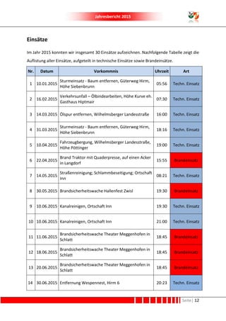 Jahresbericht 2015
Seite| 12
Einsätze
Im Jahr 2015 konnten wir insgesamt 30 Einsätze aufzeichnen. Nachfolgende Tabelle zeigt die
Auflistung aller Einsätze, aufgeteilt in technische Einsätze sowie Brandeinsätze.
Nr. Datum Vorkommnis Uhrzeit Art
1 10.01.2015
Sturmeinsatz - Baum entfernen, Güterweg Hirm,
Höhe Siebenbrunn
05:56 Techn. Einsatz
2 16.02.2015
Verkehrsunfall – Ölbindearbeiten, Höhe Kurve eh.
Gasthaus Hiptmair
07:30 Techn. Einsatz
3 14.03.2015 Ölspur entfernen, Wilhelmsberger Landesstraße 16:00 Techn. Einsatz
4 31.03.2015
Sturmeinsatz - Baum entfernen, Güterweg Hirm,
Höhe Siebenbrunn
18:16 Techn. Einsatz
5 10.04.2015
Fahrzeugbergung, Wilhelmsberger Landesstraße,
Höhe Pöttinger
19:00 Techn. Einsatz
6 22.04.2015
Brand Traktor mit Quaderpresse, auf einen Acker
in Langdorf
15:55 Brandeinsatz
7 14.05.2015
Straßenreinigung; Schlammbeseitigung; Ortschaft
Inn
08:21 Techn. Einsatz
8 30.05.2015 Brandsicherheitswache Hallenfest Zwisl 19:30 Brandeinsatz
9 10.06.2015 Kanalreinigen, Ortschaft Inn 19:30 Techn. Einsatz
10 10.06.2015 Kanalreinigen, Ortschaft Inn 21:00 Techn. Einsatz
11 11.06.2015
Brandsicherheitswache Theater Meggenhofen in
Schlatt
18:45 Brandeinsatz
12 18.06.2015
Brandsicherheitswache Theater Meggenhofen in
Schlatt
18:45 Brandeinsatz
13 20.06.2015
Brandsicherheitswache Theater Meggenhofen in
Schlatt
18:45 Brandeinsatz
14 30.06.2015 Entfernung Wespennest, Hirm 6 20:23 Techn. Einsatz
 