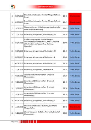 Jahresbericht 2015
13 | Seite
15 02.07.2015
Brandsicherheitswache Theater Meggenhofen in
Schlatt
18:45 Brandeinsatz
16 09.07.2015
Brandsicherheitswache Theater Meggenhofen in
Schlatt
18:45 Brandeinsatz
17 10.07.2015
Ölspur entfernen, Wilhelmsberger Landesstraße,
Höhe Mitte Ortskreuzung
22:45 Techn. Einsatz
18 11.07.2015 Entfernung Wespennest, Wilhelmsberg 15 21:20 Techn. Einsatz
19 23.07.2015
Straßenreinigung (Verstreutes Saatgut),
Wilhelmsberger Landesstraße, Mitte Ortschaft
Wilhelmsberg bis Waldanfang Richtung
Oberndorf
19:00 Techn. Einsatz
20 29.07.2015 Entfernung Wespennest, Wilhelmsberg 22 20:45 Techn. Einsatz
21 03.08.2015 Entfernung Wespennest, Wilhelmsberg 4 20:40 Techn. Einsatz
22 03.08.2015 Entfernung Wespennest, Wilhelmsberg 22 21:30 Techn. Einsatz
23 11.08.2015 Entfernung Wespennest, Oberndorf 16 21:25 Techn. Einsatz
24 22.08.2015
Lotsendienst Oldtimertreffen, Ortschaft
Pfarrhofsberg
07:30 Techn. Einsatz
25 22.08.2015
Lotsendienst Oldtimertreffen, Ortschaft
Pfarrhofsberg
12:45 Techn. Einsatz
26 23.08.2015
Lotsendienst Oldtimertreffen, Ortschaft
Pfarrhofsberg
07:30 Techn. Einsatz
27 23.08.2015
Lotsendienst Oldtimertreffen, Ortschaft
Pfarrhofsberg
11:30 Techn. Einsatz
28 03.09.2015 Entfernung Wespennest, Wilhelmsberg 5 19:30 Techn. Einsatz
29 11.09.2015
Brandsicherheitswache 2€-Party, Stockhalle
Meggenhofen
19:45 Brandeinsatz
30 21.11.2015
Wassertransport – Befüllen Pfarrteich, Ortschaft
Pfarrhofsberg
08:00 Techn. Einsatz
 