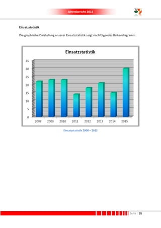 Jahresbericht 2015
Seite| 18
Einsatzstatistik
Die graphische Darstellung unserer Einsatzstatistik zeigt nachfolgendes Balkendiagramm.
Einsatzstatistik 2008 – 2015
 