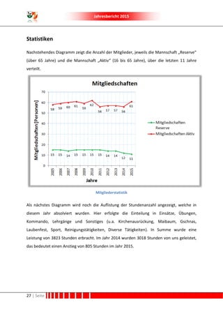 Jahresbericht 2015
27 | Seite
Statistiken
Nachstehendes Diagramm zeigt die Anzahl der Mitglieder, jeweils die Mannschaft „Reserve“
(über 65 Jahre) und die Mannschaft „Aktiv“ (16 bis 65 Jahre), über die letzten 11 Jahre
verteilt.
Mitgliederstatistik
Als nächstes Diagramm wird noch die Auflistung der Stundenanzahl angezeigt, welche in
diesem Jahr absolviert wurden. Hier erfolgte die Einteilung in Einsätze, Übungen,
Kommando, Lehrgänge und Sonstiges (u.a. Kirchenausrückung, Maibaum, Gschnas,
Laubenfest, Sport, Reinigungstätigkeiten, Diverse Tätigkeiten). In Summe wurde eine
Leistung von 3823 Stunden erbracht. Im Jahr 2014 wurden 3018 Stunden von uns geleistet,
das bedeutet einen Anstieg von 805 Stunden im Jahr 2015.
 