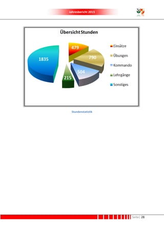 Jahresbericht 2015
Seite| 28
Stundenstatistik
 