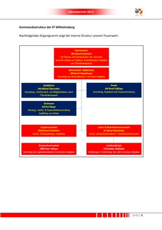 Jahresbericht 2015
Seite| 6
Kommandostruktur der FF Wilhelmsberg
Nachfolgendes Organigramm zeigt die interne Struktur unserer Feuerwehr.
 