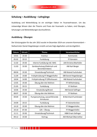 Jahresbericht 2015
7 | Seite
Schulung – Ausbildung – Lehrgänge
Ausbildung und Weiterbildung ist ein wichtiger Faktor im Feuerwehrwesen. Um das
notwendige Wissen über die Theorie und Praxis der Feuerwehr zu haben, sind Übungen,
Schulungen und Weiterbildungen durchzuführen.
Ausbildung - Übungen
Der Schulungsplan für das Jahr 2015 wurde im Dezember 2014 von unserem Kommandant –
Stellvertreter Daniel Hiegelsberger erstellt und wie folgt abgehalten und durchgeführt.
Datum Uhrzeit Thema Verantwortlicher
14.01 19:30 Inventur Kommando
05.02 19:15 Funkübung FF Kematen
11.02 19:30 Interne Funkübung inkl. WAS LM Christina Mairhofer
11.03 19:30 Geräteschulung (Elektrisch und
Benzinbetrieben)
AW Karl Berger
08.04 19:30 Einsatzübung/Technisch HBI Roland Fuchshuber
11.04 14:00 Frühjahrsübung FF Meggenhofen OBI Daniel Hiegelsberger
18.04 14:00 Frühjahrsübung FF Offenhausen HBI Roland Fuchshuber
13.05 19:30 Übung aller drei Wehren FF Wilhelmsberg
21.05 19:15 Funkübung FF Roitham
10.06 19:30 Einsatzübung/Brand AW Daniel Salfinger
08.07 19:30 Übung aller drei Wehren FF Roitham
09.09 19:30 Pumpenschulung, wasserführende
Armaturen
BI Bernhard Fuchshuber
24.09 19:15 Funkübung FF Steinerkirchen
14.10 19:30 Übung aller drei Wehren FF Meggenhofen
24.10 07:30 12h – Übung FF Meggenhofen
11.11 19:30 Einsatzübung/Technisch HBM Erwin Sellinger
09.12 19:30 Vortrag AW Michael Oberroither
 