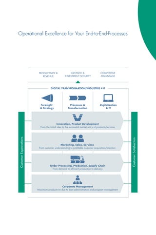 Operational Excellence for Your End-to-End-Processes
CustomerExpectations
CustomerSatisfaction
DIGITAL TRANSFORMATION/INDUSTRIE 4.0
PRODUCTIVITY &
REVENUE
COMPETITIVE
ADVANTAGE
GROWTH &
INVESTMENT SECURITY
Innovation, Product Development
From the initial idea to the successful market entry of products/services
Marketing, Sales, Services
From customer understanding to profitable customer acquisition/retention
Order Processing, Production, Supply Chain
From demand to efficient production to delivery
Corporate Management
Maximum productivity due to lean administration and program management
Foresight
& Strategy
Processes &
Transformation
Digitalization
& IT
 