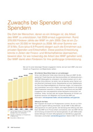 Zuwachs bei Spenden und
Spendern
Die Zahl der Menschen, denen es ein Anliegen ist, die Arbeit
des WWF zu unterstützen, hat 2009 erneut zugenommen. Rund
378.000 Förderer zählte der WWF im Jahr 2009. Das ist ein Zu-
wachs von 20.000 im Vergleich zu 2008. Mit einer Summe von
27,8 Mio. Euro (plus 6,9 Prozent) stiegen auch die Einnahmen aus
privaten Spenden und Erbschaften. Diese positive Entwicklung
könnte in Zeiten der Finanz- und Wirtschaftskrise überraschen,
beweist aber, für wie notwendig die Arbeit des WWF gehalten wird.
Der WWF dankt allen Förderern für ihre großzügige Unterstützung.

                                 Wer sich für einen lebendigen Planeten engagierten möchte, der kann beim WWF unter einer
                                 Vielzahl von Programmen und Möglichkeiten wählen.

                                                     Mit einfachen Maus-Klicks Gutes tun und weitersagen
                                                     Immer mehr Menschen finden übers Internet den Weg zum WWF. Ob Mit-
                                                     gliedschaft, Projekt-Spende oder Geschenkzertifikat zum Selbstausdrucken –
                                                     das WWF-Webangebot ist umfangreich. Als beliebt erwiesen sich im Jahr
                                                     2009 die Online-Aktionen, bei denen man als Spender seinen Namen und
                                                     eine Botschaft hinterlassen konnte. Beispielsweise auf einer Satellitenkarte,
                                                     die Teile eines Regenwaldgebiets am Amazonas zeigten. Auf entsprechen-
                                                     den Kartenfeldern war es dort möglich, eine eigene Spende für die dortige
                                                     WWF-Projektarbeit namentlich zu verzeichnen. Zunehmend wird das WWF-
                                                     Engagement über internetgestützte soziale Netzwerke kommuniziert. Auf
                                                     Facebook, Twitter, YouTube oder den sozialen Netzwerken für Schüler und
                                                     Studenten tauschen sich Mitglieder und Freunde des WWF aus.
                                                     Information: wwf.de/spenden-helfen; wwf.de/urwaldriese; wwf-jugend.de
                                            24,2
                                     21,2
                         19,4
               17,4                                  Stiftung für die Natur
     15,9
                                                     Weil insgesamt die Anzahl von Privatpersonen zunimmt, die sich zur Grün-
                                                     dung einer eigenen Stiftung entscheiden, hat der WWF im Mai 2009 sein
      4,0                  3,3        4,8      3,6
                2,5                                  Stiftungszentrum ins Leben gerufen. Die Gründung einer Stiftung unter dem
                                                     Dach des WWF ist im Prinzip einfach und kostenlos, denn der WWF hilft bei
     Zahl der WWF-Förderer von 2005 bis 2009         der Errichtung und übernimmt die Gründungskosten. Im Jahr 2009 wurden
     (jeweiliger Stand zum Jahresende)
                                                     bereits Stiftungen mit einem Stiftungskapital von 550.000 Euro gegründet.
     Spenden und Beiträge von Privatpersonen
     in Millionen Euro                               Information und Kontakt: wwf.de/stiftungszentrum; Telefon 0 69/7 91 44-176
     Erbschaften in Millionen Euro




30    WWF Deutschland
 