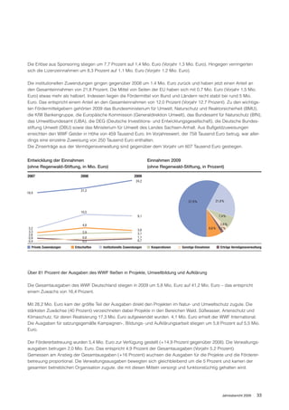 Die Erlöse aus Sponsoring stiegen um 7,7 Prozent auf 1,4 Mio. Euro (Vorjahr 1,3 Mio. Euro). Hingegen verringerten
sich die Lizenzeinnahmen um 8,3 Prozent auf 1,1 Mio. Euro (Vorjahr 1,2 Mio. Euro).

Die institutionellen Zuwendungen gingen gegenüber 2008 um 1,4 Mio. Euro zurück und haben jetzt einen Anteil an
den Gesamteinnahmen von 21,8 Prozent. Die Mittel von Seiten der EU haben sich mit 0,7 Mio. Euro (Vorjahr 1,5 Mio.
Euro) etwas mehr als halbiert. Indessen liegen die Fördermittel von Bund und Ländern recht stabil bei rund 5 Mio.
Euro. Das entspricht einem Anteil an den Gesamteinnahmen von 12,0 Prozent (Vorjahr 12,7 Prozent). Zu den wichtigs-
ten Fördermittelgebern gehörten 2009 das Bundesministerium für Umwelt, Naturschutz und Reaktorsicherheit (BMU),
die KfW Bankengruppe, die Europäische Kommission (Generaldirektion Umwelt), das Bundesamt für Naturschutz (BfN),
das Umweltbundesamt (UBA), die DEG (Deutsche Investitions- und Entwicklungsgesellschaft), die Deutsche Bundes-
stiftung Umwelt (DBU) sowie das Ministerium für Umwelt des Landes Sachsen-Anhalt. Aus Bußgeldzuweisungen
erreichten den WWF Gelder in Höhe von 459 Tausend Euro. Im Vorjahreswert, der 758 Tausend Euro betrug, war aller-
dings eine einzelne Zuweisung von 250 Tausend Euro enthalten.
Die Zinserträge aus der Vermögensverwaltung sind gegenüber dem Vorjahr um 607 Tausend Euro gestiegen.


Entwicklung der Einnahmen                                            Einnahmen 2009
(ohne Regenwald-Stiftung, in Mio. Euro)                              (ohne Regenwald-Stiftung, in Prozent)

2007                        2008                            2009
                                                             24,2

                            21,2
19,4

                                                                                          57,9%            21,8%


                            10,5
                                                               9,1                                          7,4%

                              4,8                                                                            2,6%
 5,2                                                           3,6                                     8,6% 1,7%
 3,3                          2,9
 2,6                                                           3,1
 0,9                          0,8                              1,1
 0,4                          0,2                              0,7
   Private Zuwendungen   Erbschaften   Institutionelle Zuwendungen    Kooperationen   Sonstige Einnahmen     Erträge Vermögensverwaltung




Über 81 Prozent der Ausgaben des WWF fließen in Projekte, Umweltbildung und Aufklärung

Die Gesamtausgaben des WWF Deutschland stiegen in 2009 um 5,8 Mio. Euro auf 41,2 Mio. Euro – das entspricht
einem Zuwachs von 16,4 Prozent.

Mit 28,2 Mio. Euro kam der größte Teil der Ausgaben direkt den Projekten im Natur- und Umweltschutz zugute. Die
stärksten Zuwächse (40 Prozent) verzeichneten dabei Projekte in den Bereichen Wald, Süßwasser, Artenschutz und
Klimaschutz, für deren Realisierung 17,3 Mio. Euro aufgewendet wurden. 4,1 Mio. Euro erhielt der WWF International.
Die Ausgaben für satzungsgemäße Kampagnen-, Bildungs- und Aufklärungsarbeit stiegen um 5,8 Prozent auf 5,5 Mio.
Euro.

Der Fördererbetreuung wurden 5,4 Mio. Euro zur Verfügung gestellt (+14,9 Prozent gegenüber 2008). Die Verwaltungs-
ausgaben betrugen 2,0 Mio. Euro. Das entspricht 4,9 Prozent der Gesamtausgaben (Vorjahr 5,2 Prozent).
Gemessen am Anstieg der Gesamtausgaben (+16 Prozent) wuchsen die Ausgaben für die Projekte und die Förderer-
betreuung proportional. Die Verwaltungsausgaben bewegten sich gleichbleibend um die 5 Prozent und kamen der
gesamten betrieblichen Organisation zugute, die mit diesen Mitteln versorgt und funktionstüchtig gehalten wird.




                                                                                                              Jahresbericht 2009    33
 