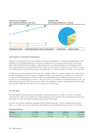 Entwicklung der Ausgaben                                                      Ausgaben 2009
(ohne Regenwald-Stiftung, in Mio. Euro)                                       (ohne Regenwald-Stiftung, in Prozent)

2007                             2008                               2009
                                                                     28,2


                                 23,6

18,2                                                                                                    68,6%

                                                                                                                              13,4%


                                                                                                                          13,1%
 6,3                              5,2                                 5,5
 4,5                                                                  5,4                                         4,9%
                                  4,7
                                                                      2,0
 1,6                              1,8

   Aufwendungen für Projekte   Satzungsgemäße Kampagnen-, Bildungs- und Aufklärungsarbeit   Fördererbetreuung          Allgemeine Verwaltung




Gutes Ergebnis mit nachhaltiger Anlagestrategie

Aufgrund der Entwicklung auf den Finanzmärkten und der sehr ausgewogenen, nachhaltigen Anlagestrategie konnte
der WWF in der Vermögensverwaltung an die positiven Ergebnisse in der Vergangenheit anknüpfen. Das Finanzer-
gebnis fließt mit 698 Tausend Euro (Vorjahr – 308 Tausend Euro) in das Gesamtergebnis ein. Die Anlage verdankt
ihren Erfolg größtenteils dem Spezialfonds (HI-PDA), dessen Volumen sich von 19,7 Mio. Euro auf 21,3 Mio. Euro (per
31.12.2009) erhöhte und der damit fast wieder das Volumen (per 31.12.2007) in Höhe von 21,5 Mio. Euro erreicht hat.

In 2009 betrug der Jahresüberschuss 667 Tausend Euro (Vorjahr 4,6 Mio. Euro). Dieses Ergebnis ist vor allem auf das
positive Finanzergebnis und den Anstieg der Ausgaben für Natur- und Umweltschutz um 4,6 Mio. Euro zurückzufüh-
ren. Der hohe Vorjahresüberschuss erklärt sich durch den späten Mittelzufluss der BMU-Fördermittel in Höhe von
3,9 Mio. Euro im 4. Quartal 2008, von denen 1,1 Mio. Euro noch bis 31.12.2008 in die Projektarbeit fließen konnten. Der
verbleibende Betrag von 2,8 Mio. Euro wurde erst 2009 in den geförderten Projekten ausgabewirksam realisiert. Insge-
samt schließt der WWF das Jahr 2009 mit einem ausgeglichenen Ergebnis ab.




Auf solider Basis

Das Stiftungskapital wurde 2009 durch Zustiftungen um 429 Tausend Euro auf 10,4 Mio. Euro erhöht (+ 4 Prozent
gegenüber dem Vorjahr); dies entspricht einer Eigenkapitalquote von 27,8 Prozent. Die Verbindlichkeiten beliefen sich
auf 9,3 Mio. Euro bzw. 24,9 Prozent der Bilanzsumme (Vorjahr 19,8 Prozent).

Aus der in den Vorjahren gebildeten zweckgebundenen Projektrücklage gem. § 58 Nr. 6 Abgabenordnung (AO) in
Höhe von 11,4 Mio. Euro wurden entsprechend dem Gebot der zeitnahen Mittelverwendung 3,0 Mio. Euro für Natur-

Rücklagenentwicklung
 Rücklagen                                   31.12.2008                       Zuführung                 Auflösung                         31.12.2009

 Gemäß § 58 Nr. 6 AO                      13.946.052,14                     2.869.599,91             2.985.962,25                      13.829.689,80

 Gemäß § 58 Nr. 7 a AO                     3.126.370,93                      783.324,38                         0,00                    3.909.695,31




34     WWF Deutschland
 