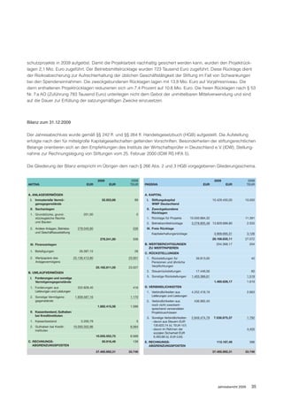 schutzprojekte in 2009 aufgelöst. Damit die Projektarbeit nachhaltig gesichert werden kann, wurden den Projektrück-
lagen 2,1 Mio. Euro zugeführt. Der Betriebsmittelrücklage wurden 723 Tausend Euro zugeführt. Diese Rücklage dient
der Risikoabsicherung zur Aufrechterhaltung der üblichen Geschäftstätigkeit der Stiftung im Fall von Schwankungen
bei den Spendeneinnahmen. Die zweckgebundenen Rücklagen lagen mit 13,8 Mio. Euro auf Vorjahresniveau. Die
darin enthaltenen Projektrücklagen reduzierten sich um 7,4 Prozent auf 10,6 Mio. Euro. Die freien Rücklagen nach § 53
Nr. 7 a AO (Zuführung 783 Tausend Euro) unterliegen nicht dem Gebot der unmittelbaren Mittelverwendung und sind
auf die Dauer zur Erfüllung der satzungsmäßigen Zwecke einzusetzen.




Bilanz zum 31.12.2009

Der Jahresabschluss wurde gemäß §§ 242 ff. und §§ 264 ff. Handelsgesetzbuch (HGB) aufgestellt. Die Aufstellung
erfolgte nach den für mittelgroße Kapitalgesellschaften geltenden Vorschriften. Besonderheiten der stiftungsrechtlichen
Belange orientieren sich an den Empfehlungen des Instituts der Wirtschaftsprüfer in Deutschland e.V. (IDW), Stellung-
nahme zur Rechnungslegung von Stiftungen vom 25. Februar 2000 (IDW RS HFA 5).

Die Gliederung der Bilanz entspricht im Übrigen dem nach § 266 Abs. 2 und 3 HGB vorgegebenen Gliederungsschema.


                                                  2009            2008                                                       2009                    2008
AKTIVA                                   EUR             EUR     TEUR     PASSIVA                                   EUR             EUR             TEUR


A. ANLAGEVERMÖGEN                                                         A. KAPITAL
 I. Immaterielle Vermö-                             55.953,66       89     I.   Stiftungskapital                            10.429.450,00       10.000
    gensgegenstände                                                             WWF Deutschland
 II. Sachanlagen                                                           II. Zweckgebundene
                                                                               Rücklagen
 1. Grundstücke, grund-                201,00                        0
    stücksgleiche Rechte                                                   1. Rücklage für Projekte         10.550.884,32                       11.391
    und Bauten                                                             2. Betriebsmittelrücklage         3.278.805,48 13.829.689,80             2.555
 2. Andere Anlagen, Betriebs-      278.040,80                      336     III. Freie Rücklage
    und Geschäftsausstattung                                                    Kapitalerhaltungsrücklage                    3.909.695,31           3.126
                                                   278.241,80      336                                                      28.168.835,11       27.072
 III. Finanzanlagen                                                       B. WERTBERICHTIGUNGEN                               204.368,17             204
                                                                             ZU WERTPAPIEREN
 1. Beteiligungen                   26.397,15                       26
                                                                          C. RÜCKSTELLUNGEN
 2. Wertpapiere des              25.136.413,90                   23.001    1. Rückstellungen für               39.813,00                              40
    Anlagevermögens                                                           Pensionen und ähnliche
                                                 25.162.811,05   23.027       Verpflichtungen

B. UMLAUFVERMÖGEN                                                          2. Steuerrückstellungen             17.446,56                              60
                                                                           3. Sonstige Rückstellungen        1.403.366,61                           1.519
 I. Forderungen und sonstige
    Vermögensgegenstände                                                                                                     1.460.626,17           1.619
 1. Forderungen aus                222.828,40                      416    D. VERBINDLICHKEITEN
    Lieferungen und Leistungen                                             1. Verbindlichkeiten aus          4.252.418,19                           2.663
 2. Sonstige Vermögens-           1.659.587,16                    1.170       Lieferungen und Leistungen
    gegenstände                                                            2. Verbindlichkeiten aus           436.982,40
                                                                              noch nicht zweckent-
                                                  1.882.415,56    1.586
                                                                              sprechend verwendeten
 II. Kassenbestand, Guthaben                                                  Projektzuschüssen
     bei Kreditinstituten
                                                                           3. Sonstige Verbindlichkeiten     2.849.474,78   7.538.875,37            1.792
 1. Kassenbestand                     5.200,79                       5        - davon aus Steuern EUR
 2. Guthaben bei Kredit-         10.050.352,96                    8.564         135.622,74 (Vj. TEUR 157)
    instituten                                                                - davon im Rahmen der                                                 4.455
                                                                                sozialen Sicherheit EUR
                                                 10.055.553,75    8.569         6.493,68 (Vj. EUR 0,00)
C. RECHNUNGS-                                       50.916,49      139    E. RECHNUNGS-                                       113.187,49             396
   ABGRENZUNGSPOSTEN                                                         ABGRENZUNGSPOSTEN
                                                 37.485.892,31   33.746                                                     37.485.892,31       33.746




                                                                                                                               Jahresbericht 2009     35
 