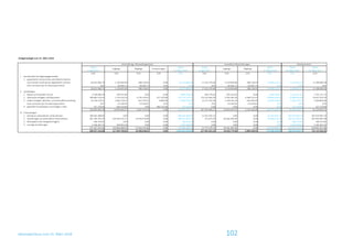 Jahresabschluss zum 31. März 2018 102
Anlagenspiegel zum 31. März 2018
Stand Stand Stand Stand Stand Stand
1. April 2017 31. März 2018 1. April 2017 31. März 2018 31. März 2018 31. März 2017
EUR EUR EUR EUR EUR EUR EUR EUR EUR EUR EUR
I. Immaterielle Vermögensgegenstände
1. gewerbliche Schutzrechte und ähnliche Rechte
und Vorteile sowie daraus abgeleitete Lizenzen 28.623.966,74 1.136.965,90 588.128,01 0,00 29.172.804,63 17.325.276,46 3.219.004,86 588.128,01 19.956.153,31 9.216.651,32 11.298.690,28
davon geringwertige Vermögensgegenstände 0,00 365.865,73 365.865,73 0,00 0,00 0,00 365.865,73 365.865,73 0,00 0,00 0,00
28.623.966,74 1.136.965,90 588.128,01 0,00 29.172.804,63 17.325.276,46 3.219.004,86 588.128,01 19.956.153,31 9.216.651,32 11.298.690,28
II. Sachanlagen
1. Bauten auf fremdem Grund 3.540.000,34 349.537,86 0,00 0,00 3.889.538,20 838.778,62 626.142,03 0,00 1.464.920,65 2.424.617,55 2.701.221,72
2. technische Anlagen und Maschinen 209.862.514,43 7.170.310,19 4.735.378,47 477.270,00 212.774.716,15 174.225.040,10 9.165.381,54 4.584.515,97 178.805.905,67 33.968.810,48 35.637.474,33
3. andere Anlagen, Betriebs- und Geschäftsausstattung 14.736.110,51 1.856.278,52 631.795,67 9.000,00 15.969.593,36 12.277.247,45 1.158.764,10 631.650,93 12.804.360,62 3.165.232,74 2.458.863,06
davon geringwertige Vermögensgegenstände 0,00 214.284,00 214.284,00 0,00 0,00 0,00 214.284,00 214.284,00 0,00 0,00 0,00
4. geleistete Anzahlungen und Anlagen in Bau 527.270,00 666.520,00 0,00 -486.270,00 707.520,00 0,00 0,00 0,00 0,00 707.520,00 527.270,00
228.665.895,28 10.042.646,57 5.367.174,14 0,00 233.341.367,71 187.341.066,17 10.950.287,67 5.216.166,90 193.075.186,94 40.266.180,77 41.324.829,11
III. Finanzanlagen
1. Anteile an verbundenen Unternehmen 288.482.468,85 0,00 0,00 0,00 288.482.468,85 22.562.505,15 0,00 0,00 22.562.505,15 265.919.963,70 265.919.963,70
2. Ausleihungen an verbundene Unternehmen 407.269.761,45 105.282.255,17 27.634.355,86 0,00 484.917.660,76 213.073,55 40.181.481,85 0,00 40.394.555,40 444.523.105,36 407.056.687,90
3. Wertpapiere des Anlagevermögens 168.753,81 0,00 0,00 0,00 168.753,81 0,00 0,00 0,00 0,00 168.753,81 168.753,81
4. sonstige Ausleihungen 5.346.467,55 583.833,28 0,00 0,00 5.930.300,83 0,00 0,00 0,00 0,00 5.930.300,83 5.346.467,55
701.267.451,66 105.866.088,45 27.634.355,86 0,00 779.499.184,25 22.775.578,70 40.181.481,85 0,00 62.957.060,55 716.542.123,70 678.491.872,96
958.557.313,68 117.045.700,92 33.589.658,01 0,00 1.042.013.356,59 227.441.921,33 54.350.774,38 5.804.294,91 275.988.400,80 766.024.955,79 731.115.392,35
Anschaffungs-/Herstellungskosten kumulierte Abschreibungen Restbuchwerte
Zugänge Abgänge Umbuchungen Zugänge Abgänge
 