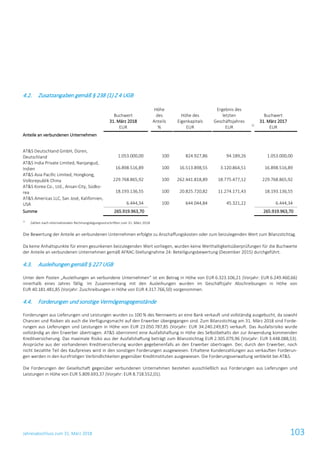 Jahresabschluss zum 31. März 2018 103
4.2. Zusatzangaben gemäß § 238 (1) Z 4 UGB
Buchwert
31. März 2018
EUR
Höhe
des
Anteils
%
Höhe des
Eigenkapitals
EUR
Ergebnis des
letzten
Geschäftsjahres
EUR
1)
Buchwert
31. März 2017
EUR
Anteile an verbundenen Unternehmen
AT&S Deutschland GmbH, Düren,
Deutschland 1.053.000,00 100 824.927,86 94.189,26 1.053.000,00
AT&S India Private Limited, Nanjangud,
Indien 16.898.516,89 100 16.513.898,55 3.120.864,51 16.898.516,89
AT&S Asia Pacific Limited, Hongkong,
Volksrepublik China 229.768.865,92 100 262.441.818,89 18.775.477,12 229.768.865,92
AT&S Korea Co., Ltd., Ansan-City, Südko-
rea 18.193.136,55 100 20.825.720,82 11.274.171,43 18.193.136,55
AT&S Americas LLC, San José, Kalifornien,
USA 6.444,34 100 644.044,84 45.321,22 6.444,34
Summe 265.919.963,70 265.919.963,70
1)
Zahlen nach internationalen Rechnungslegungsvorschriften zum 31. März 2018
Die Bewertung der Anteile an verbundenen Unternehmen erfolgte zu Anschaffungskosten oder zum beizulegenden Wert zum Bilanzstichtag.
Da keine Anhaltspunkte für einen gesunkenen beizulegenden Wert vorliegen, wurden keine Werthaltigkeitsüberprüfungen für die Buchwerte
der Anteile an verbundenen Unternehmen gemäß AFRAC-Stellungnahme 24: Beteiligungsbewertung (Dezember 2015) durchgeführt.
4.3. Ausleihungen gemäß § 227 UGB
Unter dem Posten „Ausleihungen an verbundene Unternehmen“ ist ein Betrag in Höhe von EUR 6.323.106,21 (Vorjahr: EUR 6.249.460,66)
innerhalb eines Jahres fällig. Im Zusammenhang mit den Ausleihungen wurden im Geschäftsjahr Abschreibungen in Höhe von
EUR 40.181.481,85 (Vorjahr: Zuschreibungen in Höhe von EUR 4.317.766,50) vorgenommen.
4.4. Forderungen und sonstige Vermögensgegenstände
Forderungen aus Lieferungen und Leistungen wurden zu 100 % des Nennwerts an eine Bank verkauft und vollständig ausgebucht, da sowohl
Chancen und Risiken als auch die Verfügungsmacht auf den Erwerber übergegangen sind. Zum Bilanzstichtag am 31. März 2018 sind Forde-
rungen aus Lieferungen und Leistungen in Höhe von EUR 23.050.787,85 (Vorjahr: EUR 34.240.249,87) verkauft. Das Ausfallsrisiko wurde
vollständig an den Erwerber übertragen. AT&S übernimmt eine Ausfallshaftung in Höhe des Selbstbehalts der zur Anwendung kommenden
Kreditversicherung. Das maximale Risiko aus der Ausfallshaftung beträgt zum Bilanzstichtag EUR 2.305.079,96 (Vorjahr: EUR 3.448.088,53).
Ansprüche aus der vorhandenen Kreditversicherung wurden gegebenenfalls an den Erwerber übertragen. Der, durch den Erwerber, noch
nicht bezahlte Teil des Kaufpreises wird in den sonstigen Forderungen ausgewiesen. Erhaltene Kundenzahlungen aus verkauften Forderun-
gen werden in den kurzfristigen Verbindlichkeiten gegenüber Kreditinstituten ausgewiesen. Die Forderungsverwaltung verbleibt bei AT&S.
Die Forderungen der Gesellschaft gegenüber verbundenen Unternehmen bestehen ausschließlich aus Forderungen aus Lieferungen und
Leistungen in Höhe von EUR 5.809.693,37 (Vorjahr: EUR 8.718.552,01).
 