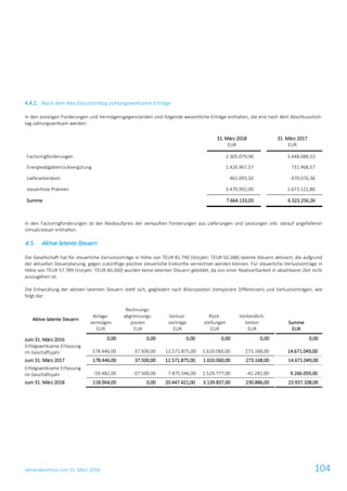 Jahresabschluss zum 31. März 2018 104
4.4.1. Nach dem Abschlussstichtag zahlungswirksame Erträge
In den sonstigen Forderungen und Vermögensgegenständen sind folgende wesentliche Erträge enthalten, die erst nach dem Abschlussstich-
tag zahlungswirksam werden:
31. März 2018
EUR
31. März 2017
EUR
Factoringforderungen 2.305.079,96 3.448.088,53
Energieabgabenrückvergütung 1.426.967,57 731.968,57
Lieferantenboni 461.093,50 470.076,36
steuerfreie Prämien 3.470.992,00 1.673.122,80
Summe 7.664.133,03 6.323.256,26
In den Factoringforderungen ist der Restkaufpreis der verkauften Forderungen aus Lieferungen und Leistungen inkl. darauf angefallener
Umsatzsteuer enthalten.
4.5. Aktive latente Steuern
Die Gesellschaft hat für steuerliche Verlustvorträge in Höhe von TEUR 81.790 (Vorjahr: TEUR 50.288) latente Steuern aktiviert, die aufgrund
der aktuellen Steuerplanung, gegen zukünftige positive steuerliche Einkünfte verrechnet werden können. Für steuerliche Verlustvorträge in
Höhe von TEUR 57.789 (Vorjahr: TEUR 60.260) wurden keine latenten Steuern gebildet, da von einer Realisierbarkeit in absehbarer Zeit nicht
auszugehen ist.
Die Entwicklung der aktiven latenten Steuern stellt sich, gegliedert nach Bilanzposten (temporäre Differenzen) und Verlustvorträgen, wie
folgt dar:
Aktive latente Steuern
Anlage-
vermögen
EUR
Rechnungs-
abgrenzungs-
posten
EUR
Verlust-
vorträge
EUR
Rück-
stellungen
EUR
Verbindlich-
keiten
EUR
Summe
EUR
zum 31. März 2016 0,00 0,00 0,00 0,00 0,00 0,00
Erfolgswirksame Erfassung
im Geschäftsjahr 178.446,00 37.500,00 12.571.875,00 1.610.060,00 273.168,00 14.671.049,00
zum 31. März 2017 178.446,00 37.500,00 12.571.875,00 1.610.060,00 273.168,00 14.671.049,00
Erfolgswirksame Erfassung
im Geschäftsjahr -59.482,00 -37.500,00 7.875.546,00 1.529.777,00 -42.282,00 9.266.059,00
zum 31. März 2018 118.964,00 0,00 20.447.421,00 3.139.837,00 230.886,00 23.937.108,00
 