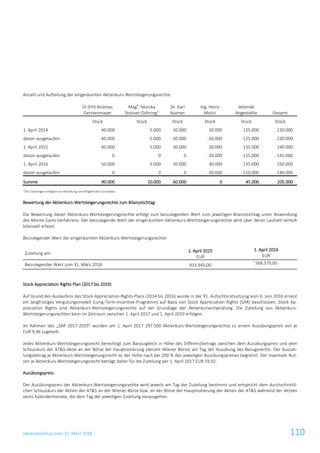 Jahresabschluss zum 31. März 2018 110
Anzahl und Aufteilung der eingeräumten Aktienkurs-Wertsteigerungsrechte:
DI (FH) Andreas
Gerstenmayer
Mag
a
. Monika
Stoisser-Göhring1)
Dr. Karl
Asamer
Ing. Heinz
Moitzi
leitende
Angestellte Gesamt
Stück Stück Stück Stück Stück Stück
1. April 2014 40.000 5.000 30.000 30.000 125.000 230.000
davon ausgelaufen -40.000 -5.000 -30.000 -30.000 -125.000 -230.000
1. April 2015 40.000 5.000 30.000 30.000 135.000 240.000
davon ausgelaufen 0 0 0 -30.000 -115.000 -145.000
1. April 2016 50.000 5.000 30.000 30.000 135.000 250.000
davon ausgelaufen 0 0 0 -30.000 -110.000 -140.000
Summe 90.000 10.000 60.000 0 45.000 205.000
1)
Die Zuteilungen erfolgten vor Bestellung zum Mitglied des Vorstandes.
Bewertung der Aktienkurs-Wertsteigerungsrechte zum Bilanzstichtag:
Die Bewertung dieser Aktienkurs-Wertsteigerungsrechte erfolgt zum beizulegenden Wert zum jeweiligen Bilanzstichtag unter Anwendung
des Monte-Carlo-Verfahrens. Der beizulegende Wert der eingeräumten Aktienkurs-Wertsteigerungsrechte wird über deren Laufzeit verteilt
bilanziell erfasst.
Beizulegender Wert der eingeräumten Aktienkurs-Wertsteigerungsrechte:
Zuteilung am: 1. April 2015
EUR
1. April 2016
EUR
Beizulegender Wert zum 31. März 2018 933.945,00 568.379,00
Stock Appreciation Rights Plan (2017 bis 2019)
Auf Grund des Auslaufens des Stock-Appreciation-Rights-Plans (2014 bis 2016) wurde in der 91. Aufsichtsratssitzung vom 6. Juni 2016 erneut
ein langfristiges Vergütungsmodell (Long-Term-Incentive-Programm) auf Basis von Stock Appreciation Rights (SAR) beschlossen. Stock Ap-
preciation Rights sind Aktienkurs-Wertsteigerungsrechte auf der Grundlage der Aktienkursentwicklung. Die Zuteilung von Aktienkurs-
Wertsteigerungsrechten kann im Zeitraum zwischen 1. April 2017 und 1. April 2019 erfolgen.
Im Rahmen des „SAR 2017-2019“ wurden am 1. April 2017 297.500 Aktienkurs-Wertsteigerungsrechte zu einem Ausübungspreis von je
EUR 9,96 zugeteilt.
Jedes Aktienkurs-Wertsteigerungsrecht berechtigt zum Barausgleich in Höhe des Differenzbetrags zwischen dem Ausübungspreis und dem
Schlusskurs der AT&S-Aktie an der Börse der Hauptnotierung (derzeit Wiener Börse) am Tag der Ausübung des Bezugsrechts. Der Auszah-
lungsbetrag je Aktienkurs-Wertsteigerungsrecht ist der Höhe nach bei 200 % des jeweiligen Ausübungspreises begrenzt. Der maximale Nut-
zen je Aktienkurs-Wertsteigerungsrecht beträgt daher für die Zuteilung per 1. April 2017 EUR 19,92.
Ausübungspreis:
Der Ausübungspreis der Aktienkurs-Wertsteigerungsrechte wird jeweils am Tag der Zuteilung bestimmt und entspricht dem durchschnittli-
chen Schlusskurs der Aktien der AT&S an der Wiener Börse bzw. an der Börse der Hauptnotierung der Aktien der AT&S während der letzten
sechs Kalendermonate, die dem Tag der jeweiligen Zuteilung vorausgehen.
 