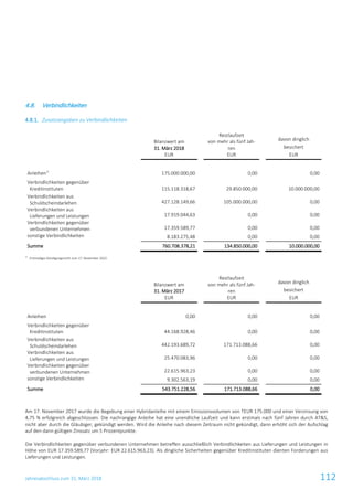 Jahresabschluss zum 31. März 2018 112
4.8. Verbindlichkeiten
4.8.1. Zusatzangaben zu Verbindlichkeiten
Bilanzwert am
31. März 2018
EUR
Restlaufzeit
von mehr als fünf Jah-
ren
EUR
davon dinglich
besichert
EUR
Anleihen1)
175.000.000,00 0,00 0,00
Verbindlichkeiten gegenüber
Kreditinstituten 115.118.318,67 29.850.000,00 10.000.000,00
Verbindlichkeiten aus
Schuldscheindarlehen 427.128.149,66 105.000.000,00 0,00
Verbindlichkeiten aus
Lieferungen und Leistungen 17.919.044,63 0,00 0,00
Verbindlichkeiten gegenüber
verbundenen Unternehmen 17.359.589,77 0,00 0,00
sonstige Verbindlichkeiten 8.183.275,48 0,00 0,00
Summe 760.708.378,21 134.850.000,00 10.000.000,00
1)
Erstmaliges Kündigungsrecht zum 17. November 2022.
Bilanzwert am
31. März 2017
EUR
Restlaufzeit
von mehr als fünf Jah-
ren
EUR
davon dinglich
besichert
EUR
Anleihen 0,00 0,00 0,00
Verbindlichkeiten gegenüber
Kreditinstituten 44.168.928,46 0,00 0,00
Verbindlichkeiten aus
Schuldscheindarlehen 442.193.689,72 171.713.088,66 0,00
Verbindlichkeiten aus
Lieferungen und Leistungen 25.470.083,96 0,00 0,00
Verbindlichkeiten gegenüber
verbundenen Unternehmen 22.615.963,23 0,00 0,00
sonstige Verbindlichkeiten 9.302.563,19 0,00 0,00
Summe 543.751.228,56 171.713.088,66 0,00
Am 17. November 2017 wurde die Begebung einer Hybridanleihe mit einem Emissionsvolumen von TEUR 175.000 und einer Verzinsung von
4,75 % erfolgreich abgeschlossen. Die nachrangige Anleihe hat eine unendliche Laufzeit und kann erstmals nach fünf Jahren durch AT&S,
nicht aber durch die Gläubiger, gekündigt werden. Wird die Anleihe nach diesem Zeitraum nicht gekündigt, dann erhöht sich der Aufschlag
auf den dann gültigen Zinssatz um 5 Prozentpunkte.
Die Verbindlichkeiten gegenüber verbundenen Unternehmen betreffen ausschließlich Verbindlichkeiten aus Lieferungen und Leistungen in
Höhe von EUR 17.359.589,77 (Vorjahr: EUR 22.615.963,23). Als dingliche Sicherheiten gegenüber Kreditinstituten dienten Forderungen aus
Lieferungen und Leistungen.
 
