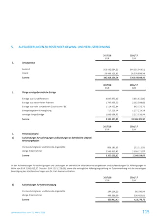 Jahresabschluss zum 31. März 2018 115
5. AUFGLIEDERUNGEN ZU POSTEN DER GEWINN- UND VERLUSTRECHNUNG
2017/18
EUR
2016/17
EUR
1. Umsatzerlöse
Ausland 353.432.034,23 344.501.944,51
Inland 29.486.501,85 26.376.898,94
Summe 382.918.536,08 370.878.843,45
2017/18
EUR
2016/17
EUR
2. Übrige sonstige betriebliche Erträge
Erträge aus Kursdifferenzen 4.847.973,10 3.891.616,06
Erträge aus steuerfreien Prämien 1.797.869,20 2.182.598,60
Erträge aus nicht steuerbaren Zuschüssen F&E 1.114.602,84 862.326,76
Energieabgabenrückvergütung 717.529,04 1.237.233,54
sonstige übrige Erträge 1.083.698,93 2.212.530,94
Summe 9.561.673,11 10.386.305,90
2017/18
EUR
2016/17
EUR
3. Personalaufwand
a) Aufwendungen für Abfertigungen und Leistungen an betriebliche Mitarbei-
tervorsorgekassen
Vorstandsmitglieder und leitende Angestellte 806.183,65 251.311,95
übrige Arbeitnehmer 2.543.855,47 2.036.721,07
Summe 3.350.039,12 2.288.033,02
In den Aufwendungen für Abfertigungen und Leistungen an betriebliche Mitarbeitervorsorgekassen sind Aufwendungen für Abfertigungen in
Höhe von EUR 2.985.012,90 (Vorjahr: EUR 1.921.229,09), sowie die vertragliche Abfertigungszahlung im Zusammenhang mit der vorzeitigen
Beendigung des Vorstandsvertrages von Dr. Karl Asamer enthalten.
2017/18
EUR
2016/17
EUR
b) Aufwendungen für Altersversorgung
Vorstandsmitglieder und leitende Angestellte 244.096,25 86.796,94
übrige Arbeitnehmer 446.366,18 336.482,81
Summe 690.462,43 423.279,75
 